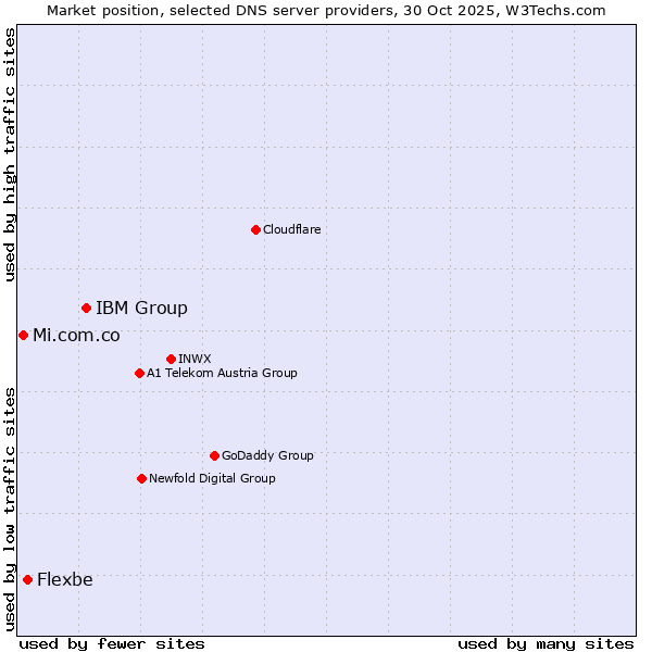 Market position of IBM Group vs. Flexbe vs. Mi.com.co