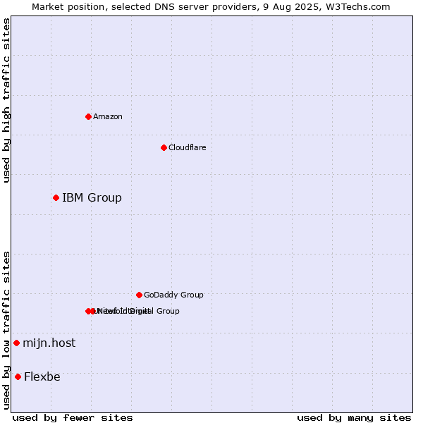 Market position of IBM Group vs. Flexbe vs. mijn.host