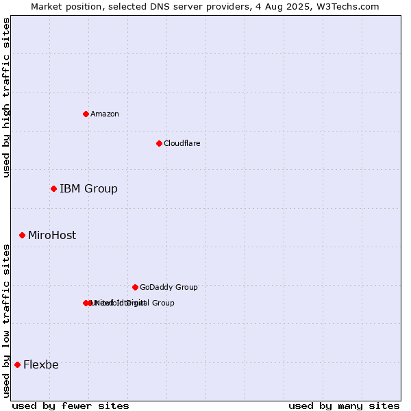 Market position of IBM Group vs. MiroHost vs. Flexbe