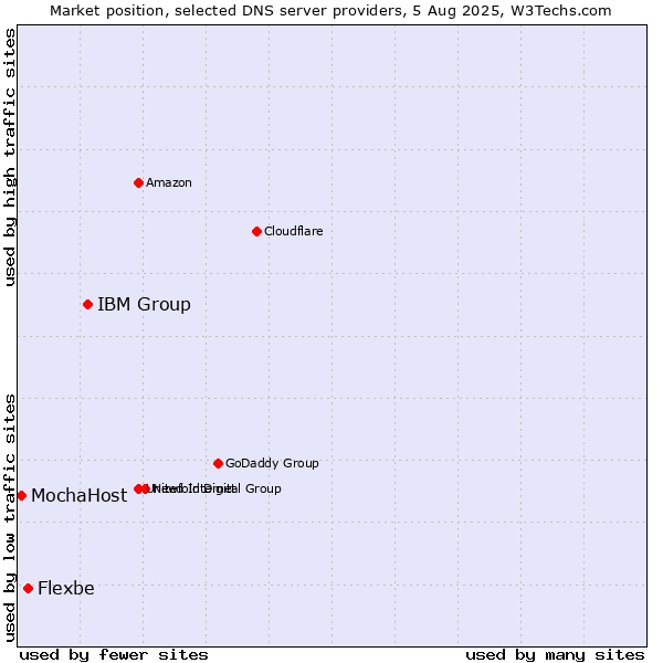 Market position of IBM Group vs. Flexbe vs. MochaHost