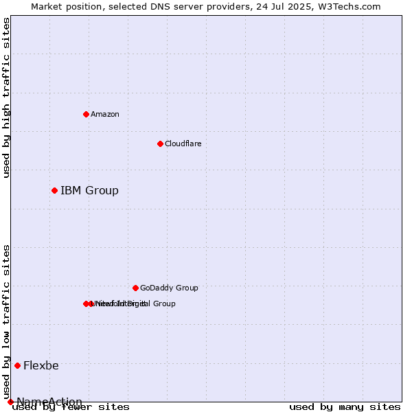 Market position of IBM Group vs. Flexbe vs. NameAction
