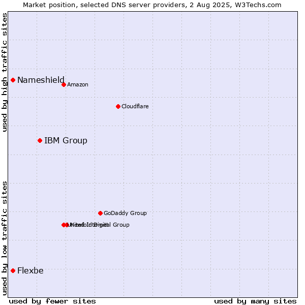 Market position of IBM Group vs. Nameshield vs. Flexbe