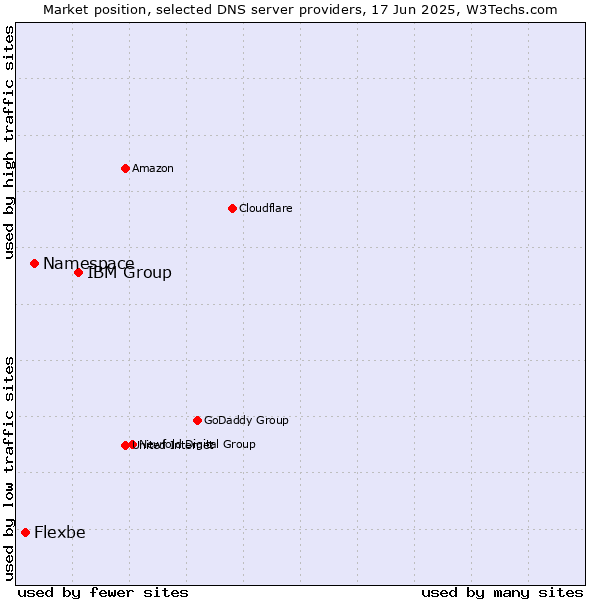 Market position of IBM Group vs. Namespace vs. Flexbe