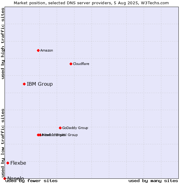 Market position of IBM Group vs. Flexbe vs. Nanelo