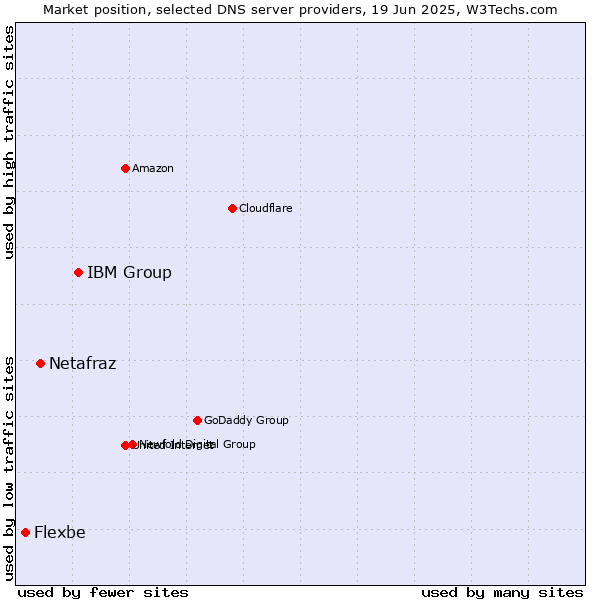 Market position of IBM Group vs. Netafraz vs. Flexbe