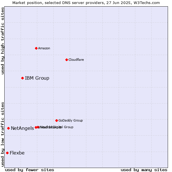 Market position of IBM Group vs. NetAngels vs. Flexbe