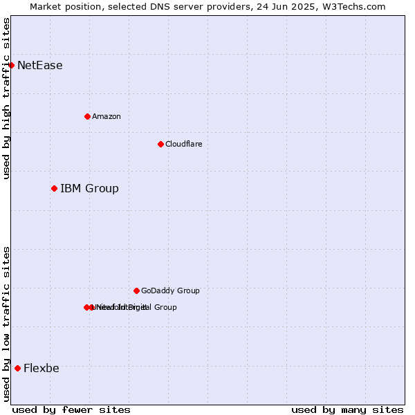 Market position of IBM Group vs. Flexbe vs. NetEase