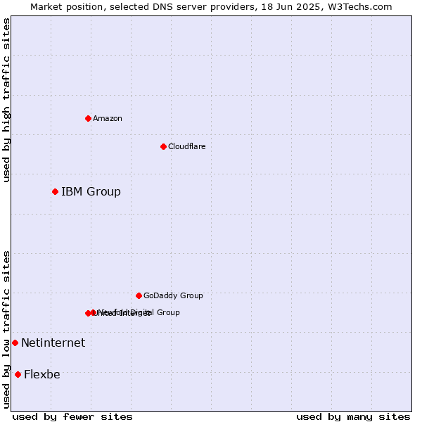 Market position of IBM Group vs. Flexbe vs. Netinternet