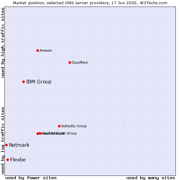 Market position of IBM Group vs. Flexbe vs. Netmark
