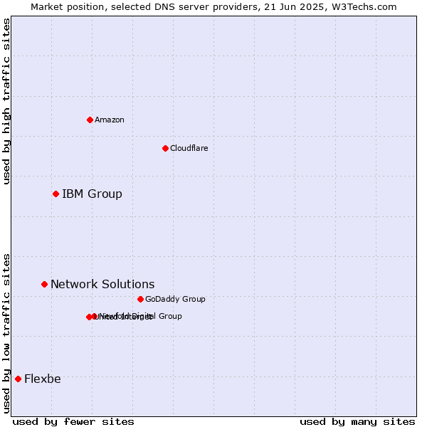 Market position of IBM Group vs. Network Solutions vs. Flexbe