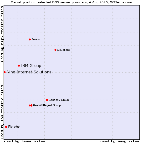 Market position of IBM Group vs. Flexbe vs. Nine Internet Solutions