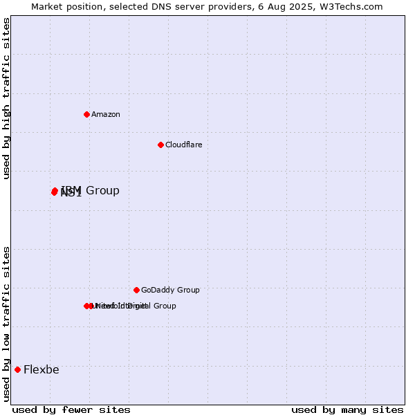 Market position of IBM Group vs. NS1 vs. Flexbe