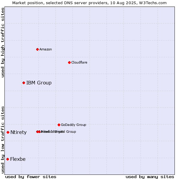 Market position of IBM Group vs. Ntirety vs. Flexbe