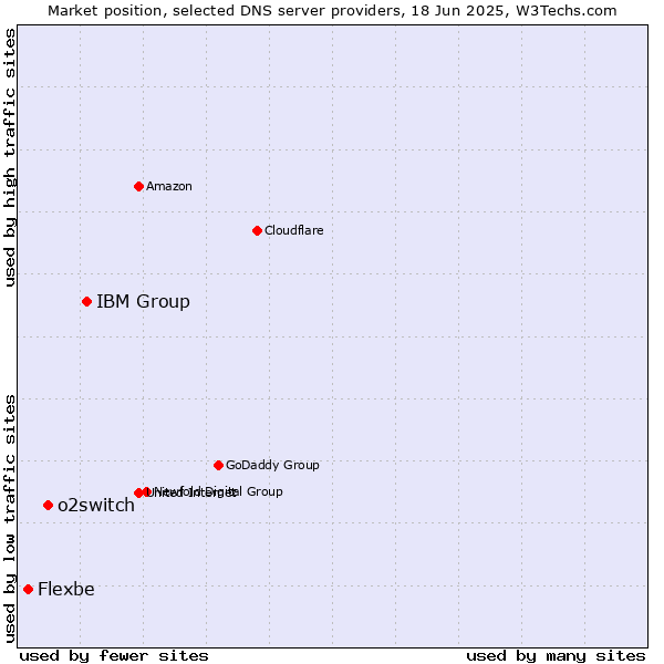 Market position of IBM Group vs. o2switch vs. Flexbe