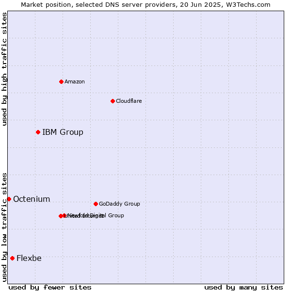 Market position of IBM Group vs. Flexbe vs. Octenium