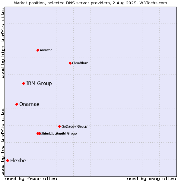 Market position of IBM Group vs. Onamae vs. Flexbe