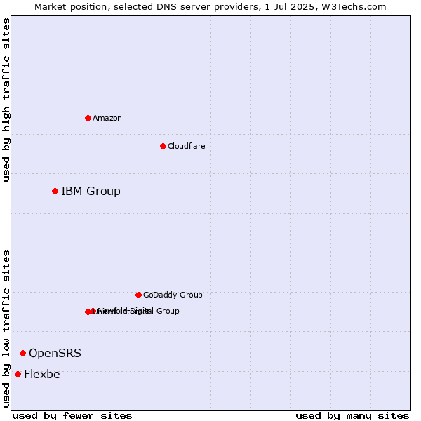 Market position of IBM Group vs. OpenSRS vs. Flexbe