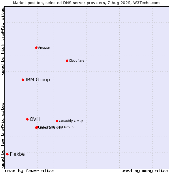 Market position of OVH vs. IBM Group vs. Flexbe