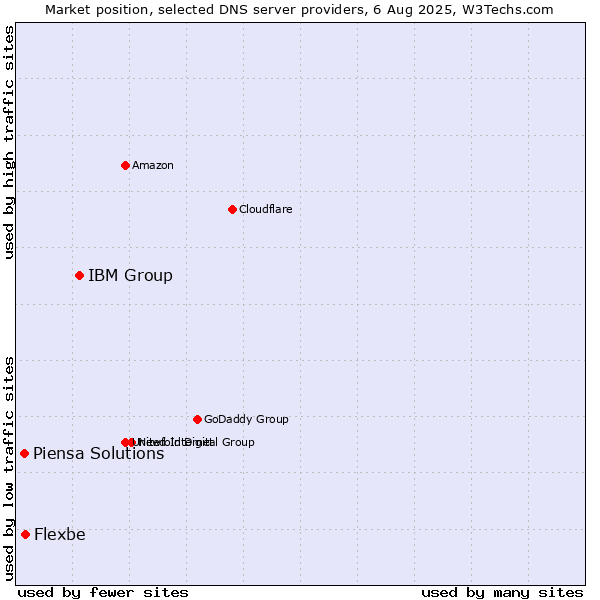 Market position of IBM Group vs. Flexbe vs. Piensa Solutions