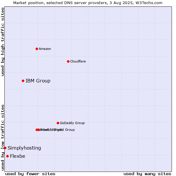 Market position of IBM Group vs. Flexbe vs. Simplyhosting