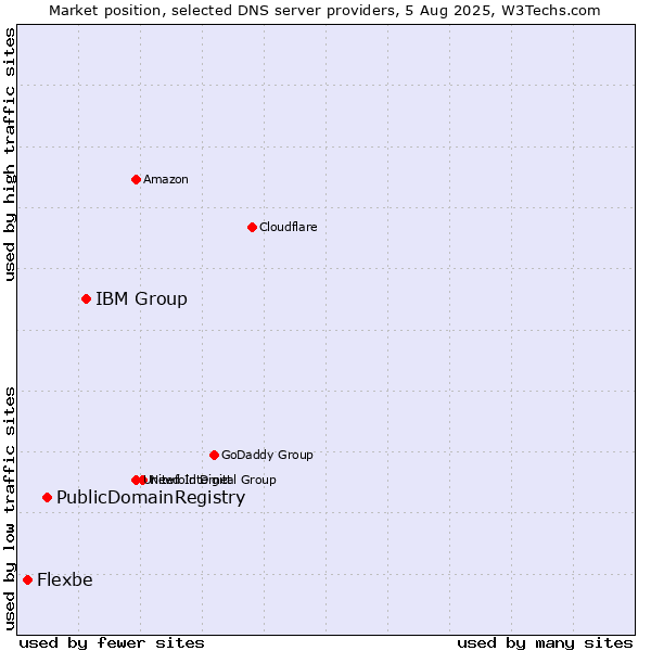 Market position of IBM Group vs. PublicDomainRegistry vs. Flexbe