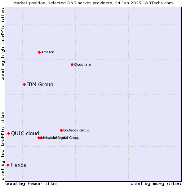 Market position of IBM Group vs. QUIC.cloud vs. Flexbe