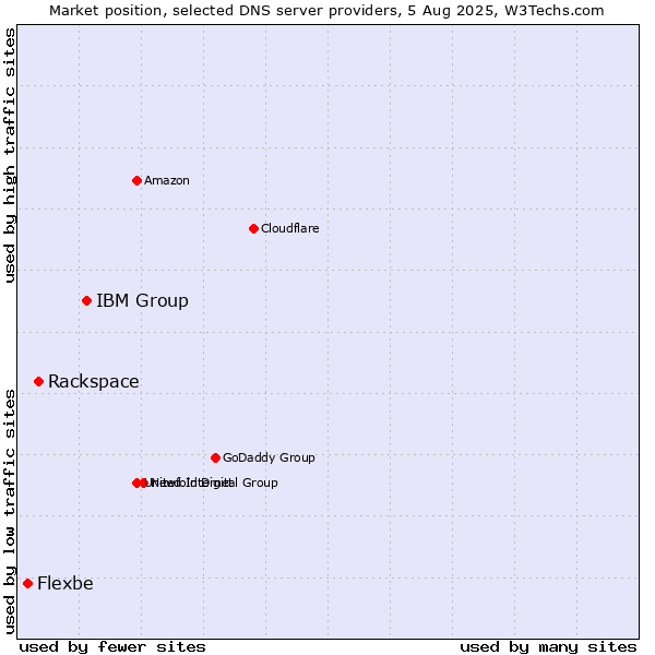 Market position of IBM Group vs. Rackspace vs. Flexbe