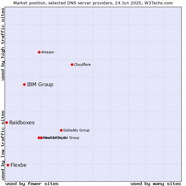 Market position of IBM Group vs. Flexbe vs. Raidboxes