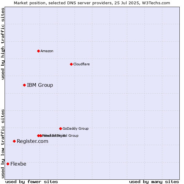Market position of IBM Group vs. Register.com vs. Flexbe