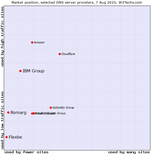 Market position of IBM Group vs. Romarg vs. Flexbe