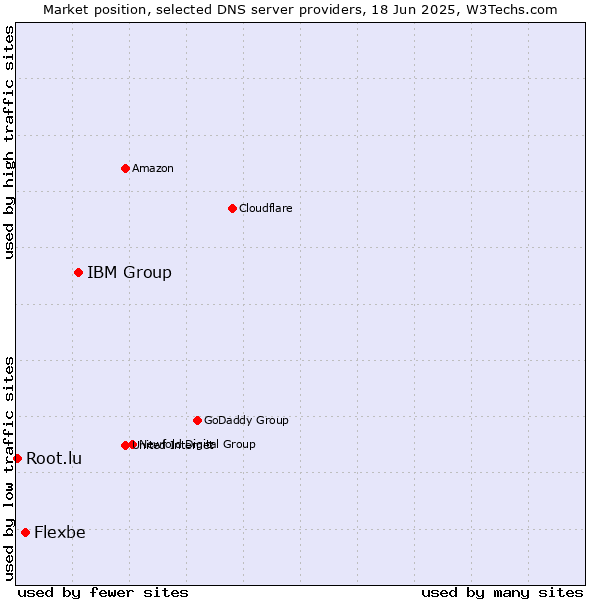 Market position of IBM Group vs. Flexbe vs. Root.lu