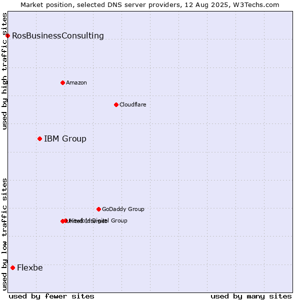 Market position of IBM Group vs. Flexbe vs. RosBusinessConsulting