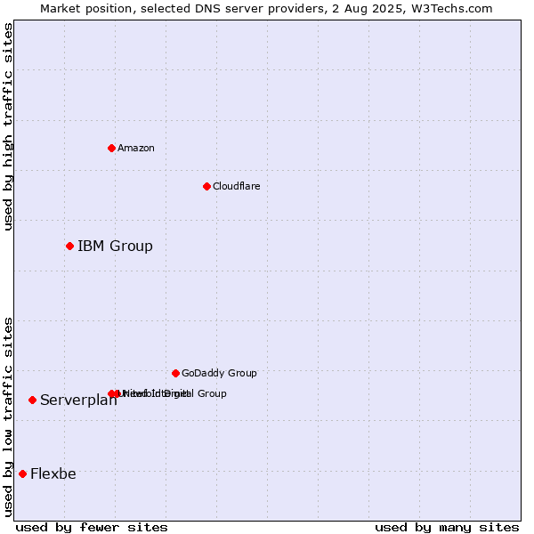 Market position of IBM Group vs. Serverplan vs. Flexbe