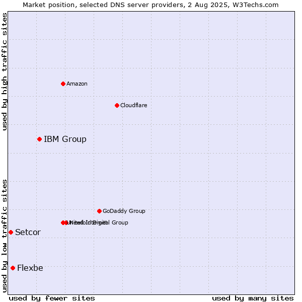 Market position of IBM Group vs. Flexbe vs. Setcor