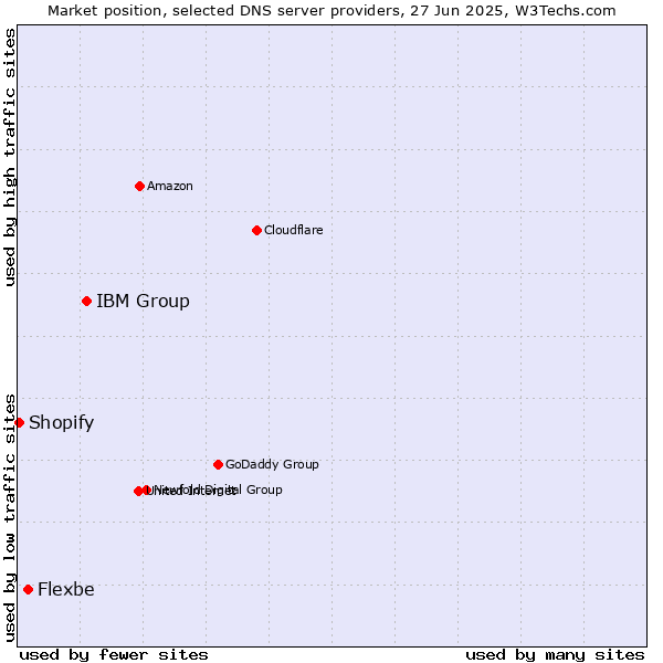 Market position of IBM Group vs. Flexbe vs. Shopify