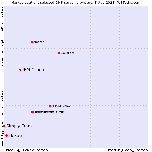 Market position of IBM Group vs. Flexbe vs. Simply Transit