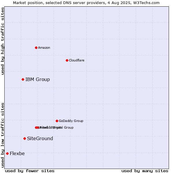 Market position of SiteGround vs. IBM Group vs. Flexbe