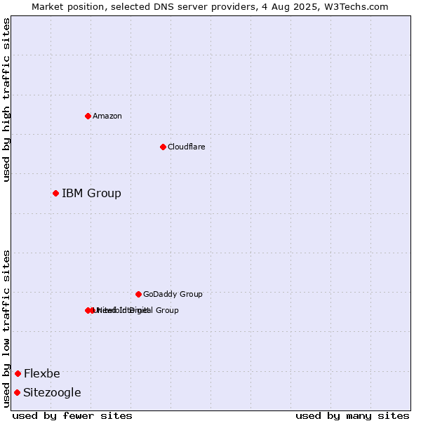 Market position of IBM Group vs. Flexbe vs. Sitezoogle