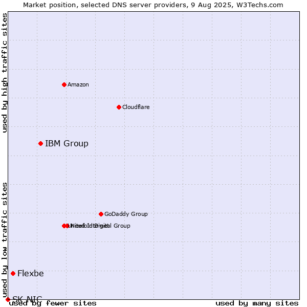 Market position of IBM Group vs. Flexbe vs. SK-NIC