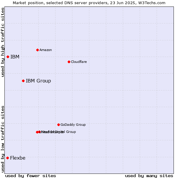 Market position of IBM Group vs. IBM vs. Flexbe
