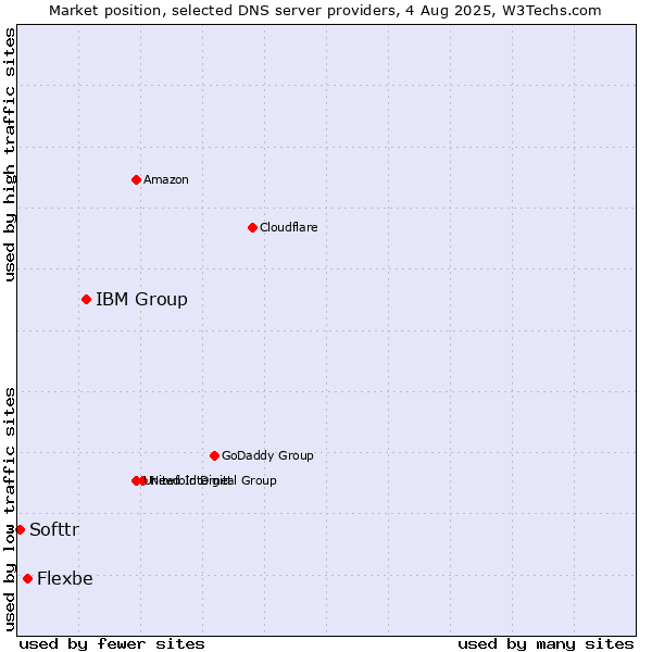 Market position of IBM Group vs. Flexbe vs. Softtr