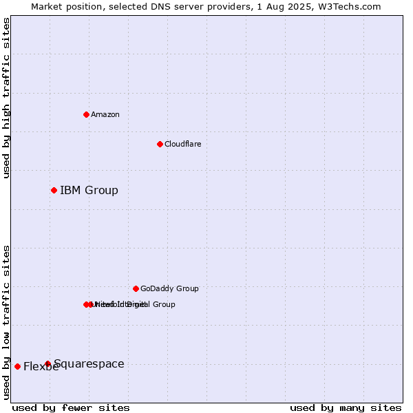 Market position of IBM Group vs. Squarespace vs. Flexbe