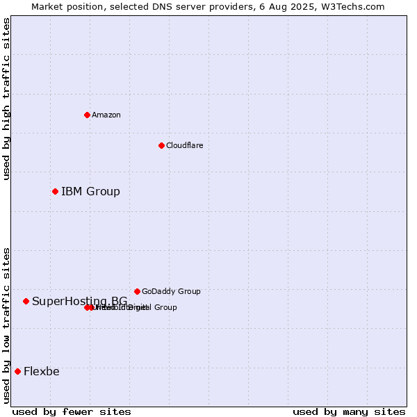 Market position of IBM Group vs. SuperHosting.BG vs. Flexbe