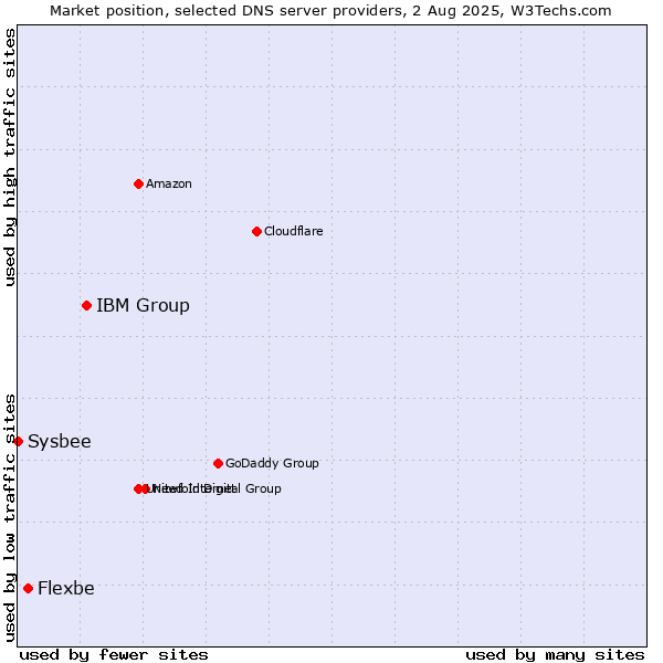 Market position of IBM Group vs. Flexbe vs. Sysbee