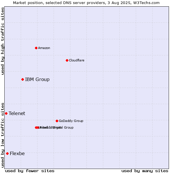 Market position of IBM Group vs. Flexbe vs. Telenet