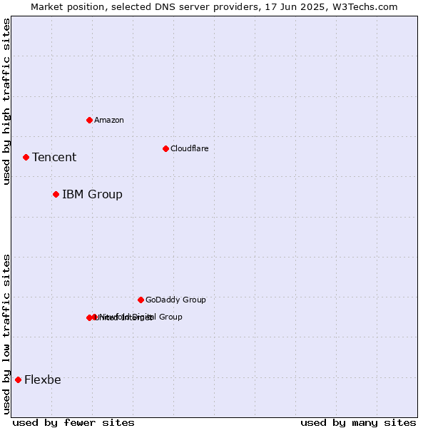 Market position of IBM Group vs. Tencent vs. Flexbe