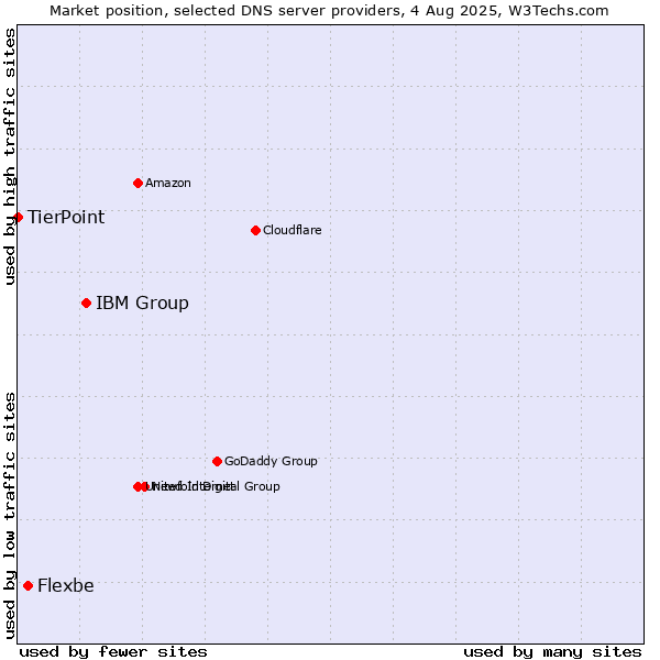 Market position of IBM Group vs. Flexbe vs. TierPoint