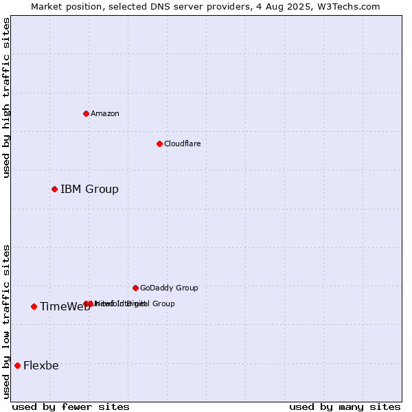 Market position of IBM Group vs. TimeWeb vs. Flexbe
