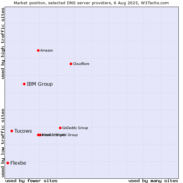 Market position of IBM Group vs. Tucows vs. Flexbe