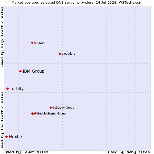 Market position of IBM Group vs. Turbify vs. Flexbe